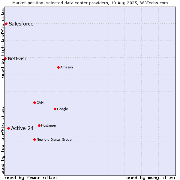 Market position of Active 24 vs. Salesforce vs. NetEase