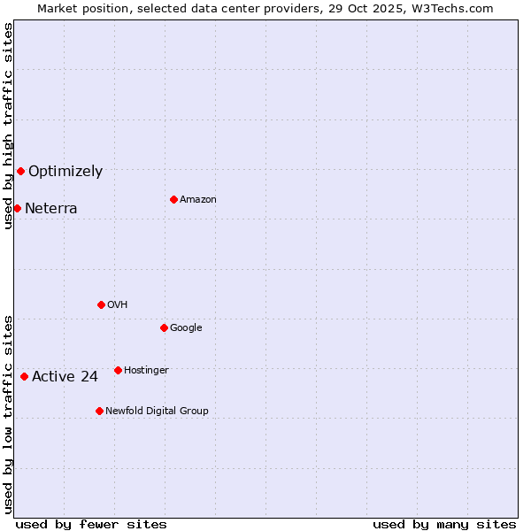 Market position of Active 24 vs. Optimizely vs. Neterra
