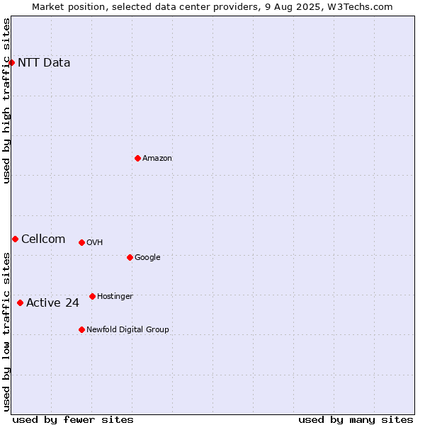 Market position of Active 24 vs. Cellcom vs. NTT Data