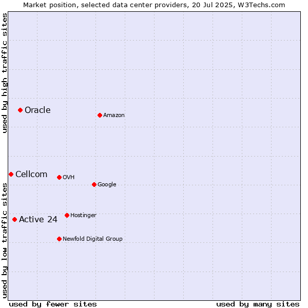 Market position of Oracle vs. Active 24 vs. Cellcom