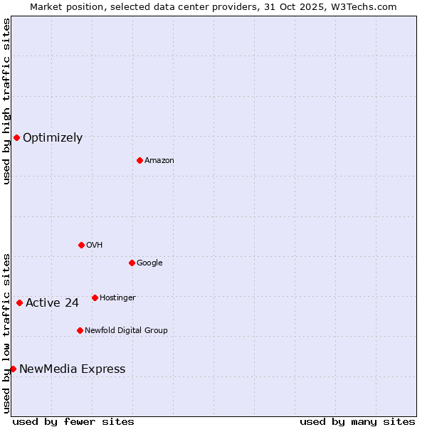 Market position of Active 24 vs. Optimizely vs. NewMedia Express