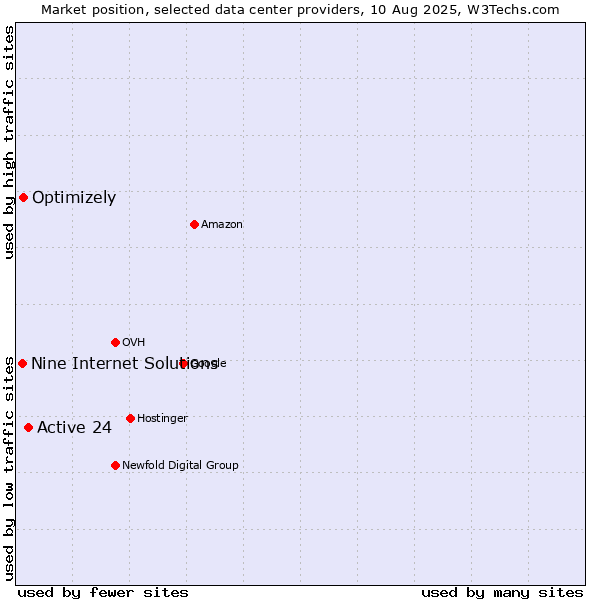 Market position of Active 24 vs. Optimizely vs. Nine Internet Solutions