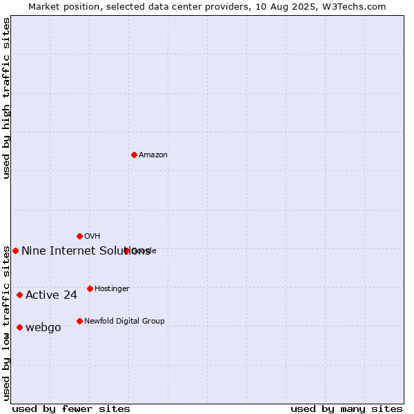 Market position of webgo vs. Active 24 vs. Nine Internet Solutions