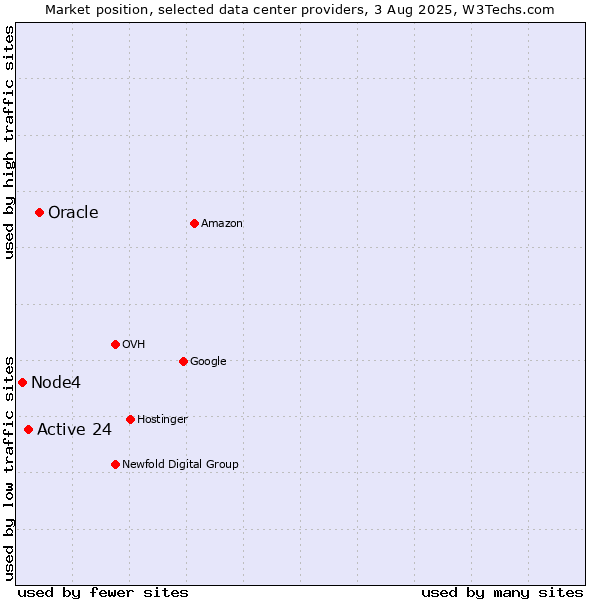 Market position of Oracle vs. Active 24 vs. Node4
