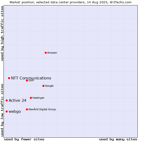 Market position of NTT Communications vs. webgo vs. Active 24