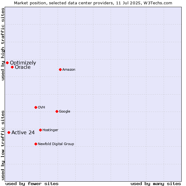 Market position of Oracle vs. Active 24 vs. Optimizely
