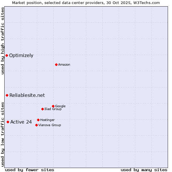 Market position of Active 24 vs. Reliablesite.net vs. Optimizely