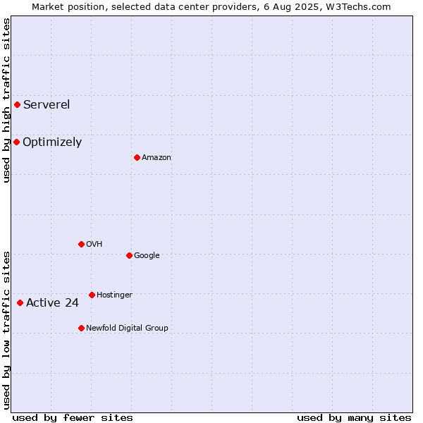Market position of Active 24 vs. Serverel vs. Optimizely