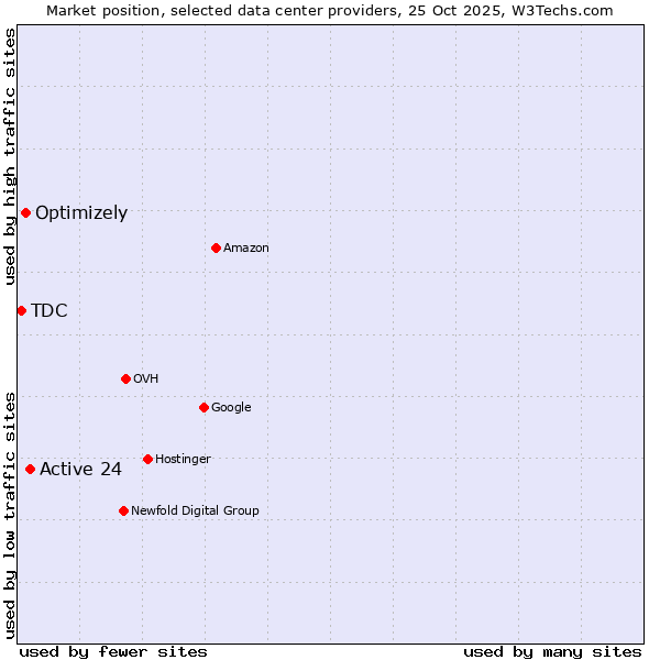 Market position of Active 24 vs. Optimizely vs. TDC