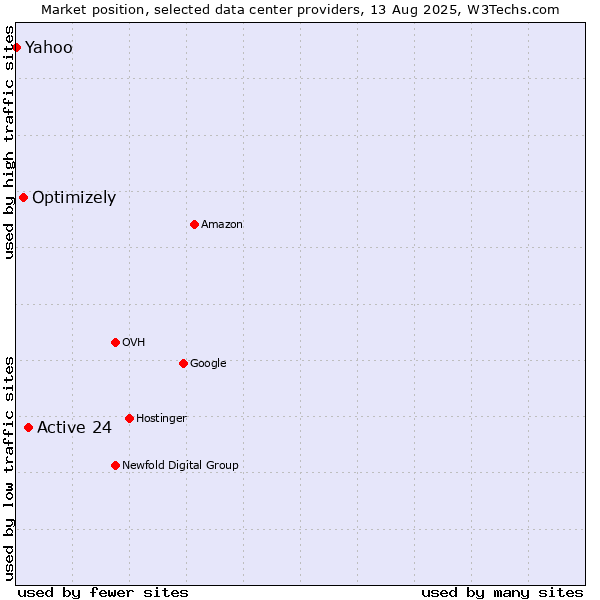 Market position of Active 24 vs. Optimizely vs. Yahoo