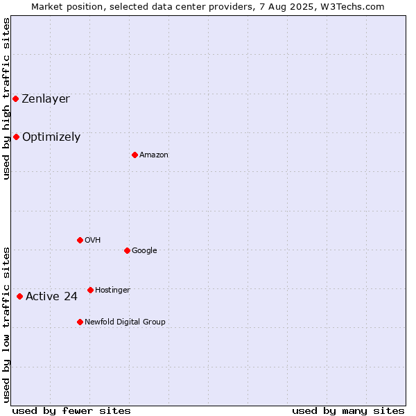 Market position of Active 24 vs. Optimizely vs. Zenlayer