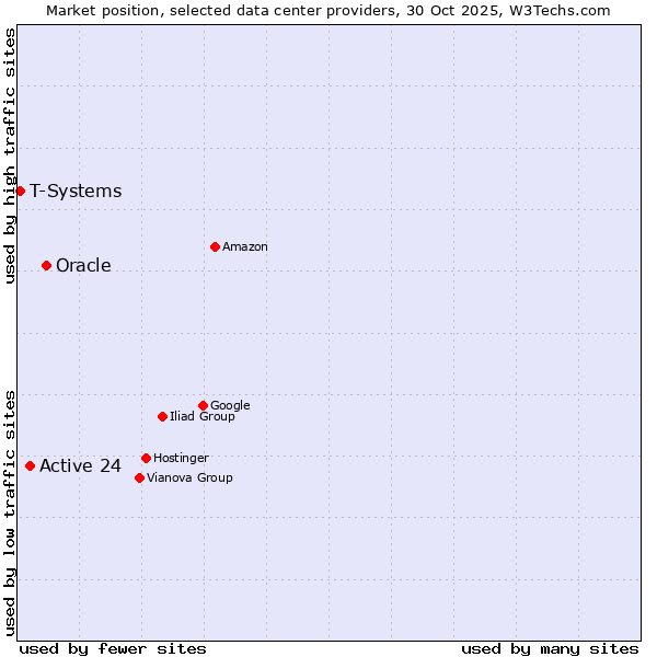 Market position of Oracle vs. Active 24 vs. T-Systems