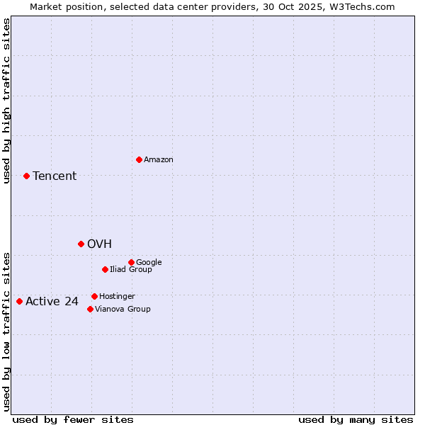 Market position of OVH vs. Tencent vs. Active 24