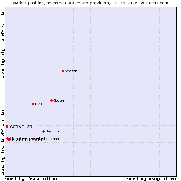 Market position of PlanetHoster vs. Pointer vs. Active 24