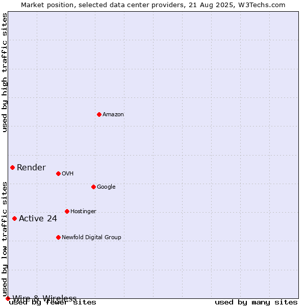 Market position of Active 24 vs. Render vs. Wire & Wireless