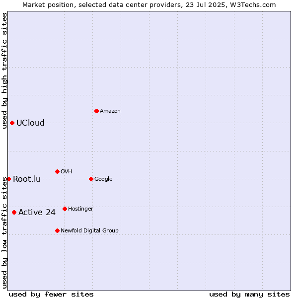 Market position of Active 24 vs. UCloud vs. Root.lu