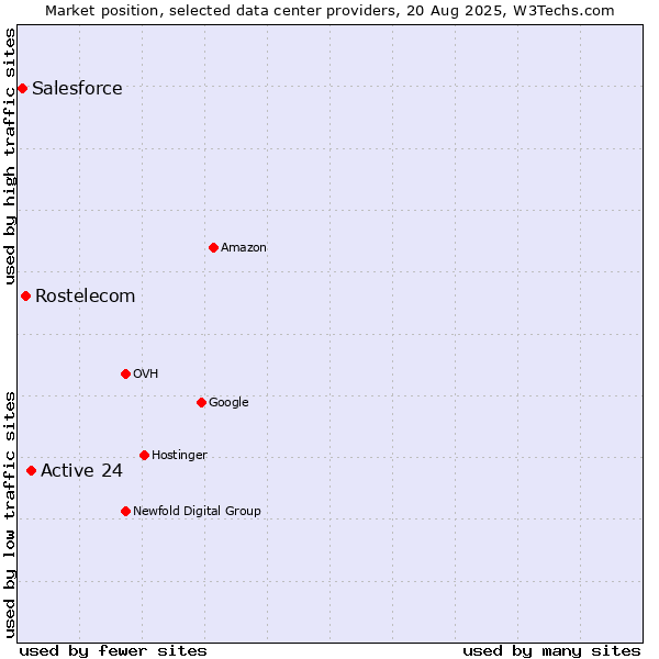 Market position of Active 24 vs. Rostelecom vs. Salesforce