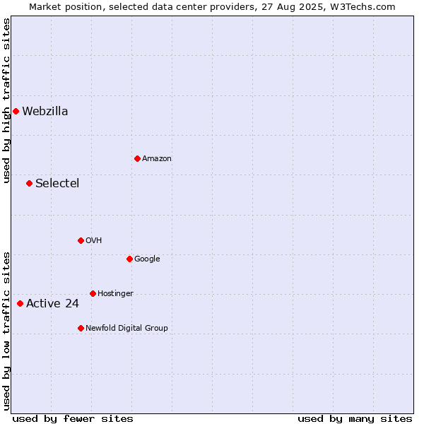 Market position of Selectel vs. Active 24 vs. Webzilla