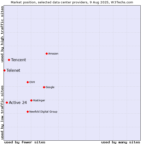Market position of Tencent vs. Active 24 vs. Telenet