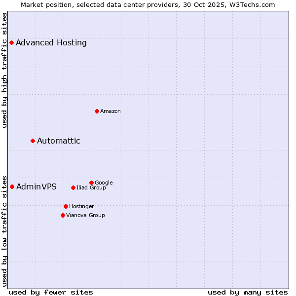 Market position of Automattic vs. Advanced Hosting vs. AdminVPS