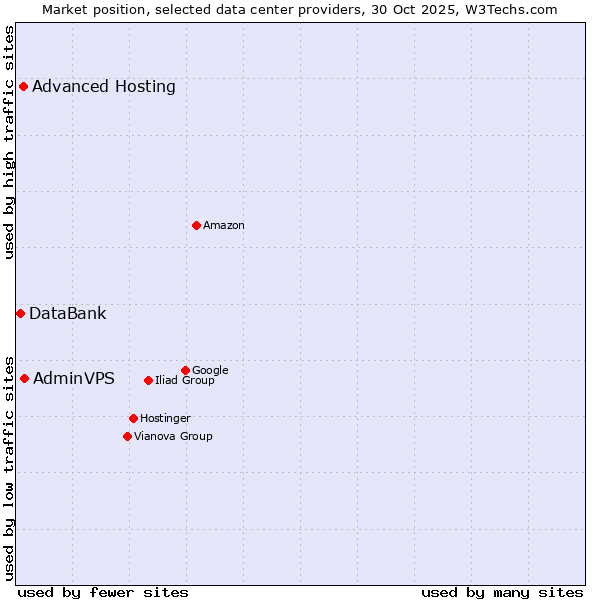 Market position of Advanced Hosting vs. AdminVPS vs. DataBank
