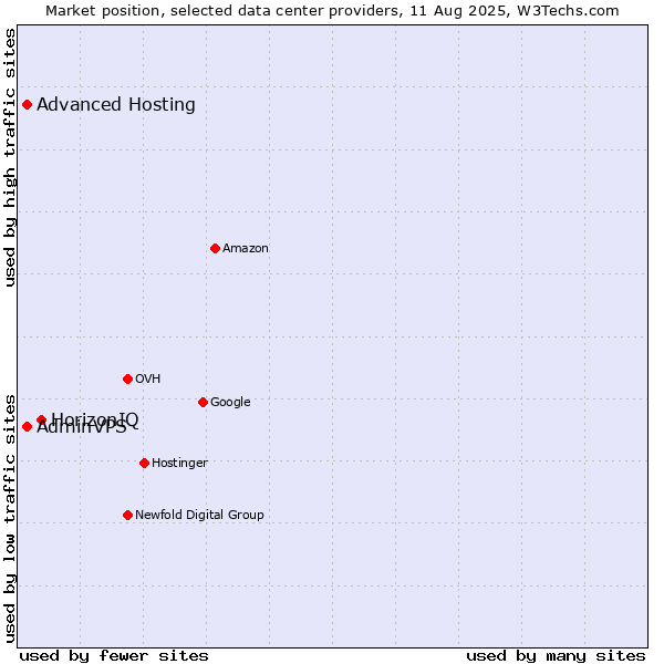 Market position of HorizonIQ vs. Advanced Hosting vs. AdminVPS