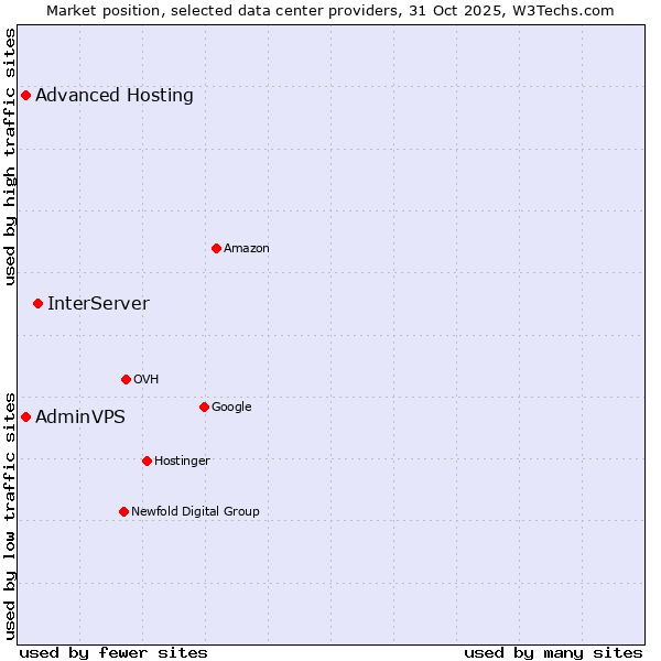 Market position of InterServer vs. Advanced Hosting vs. AdminVPS