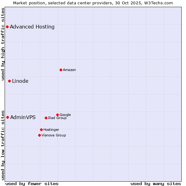 Market position of Linode vs. Advanced Hosting vs. AdminVPS