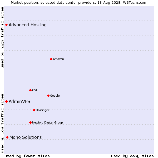 Market position of Mono Solutions vs. Advanced Hosting vs. AdminVPS