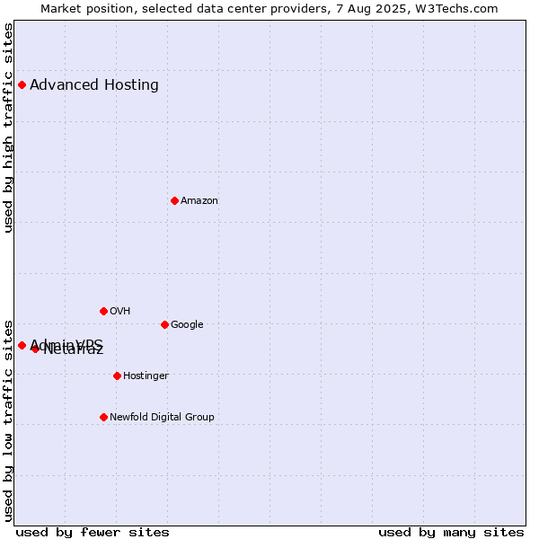 Market position of Netafraz vs. Advanced Hosting vs. AdminVPS