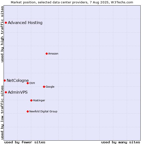 Market position of Advanced Hosting vs. AdminVPS vs. NetCologne