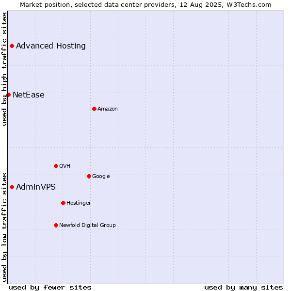 Market position of Advanced Hosting vs. AdminVPS vs. NetEase