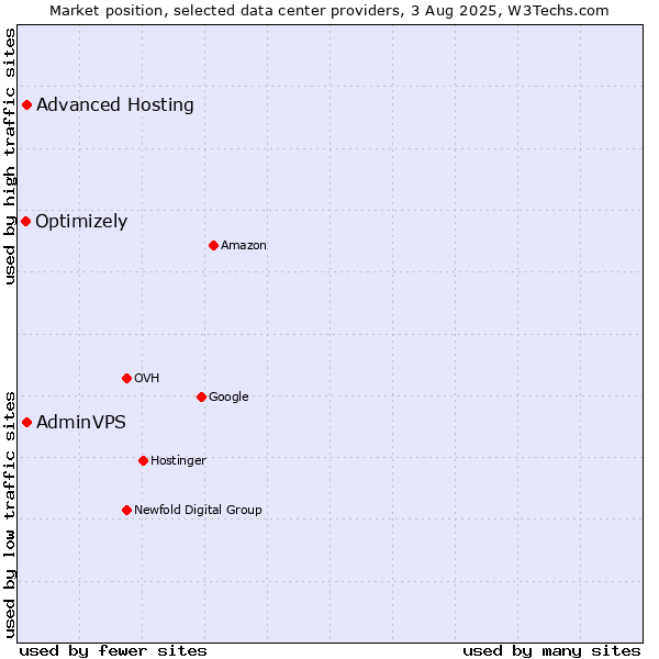 Market position of Advanced Hosting vs. AdminVPS vs. Optimizely