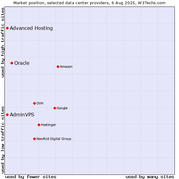 Market position of Oracle vs. Advanced Hosting vs. AdminVPS