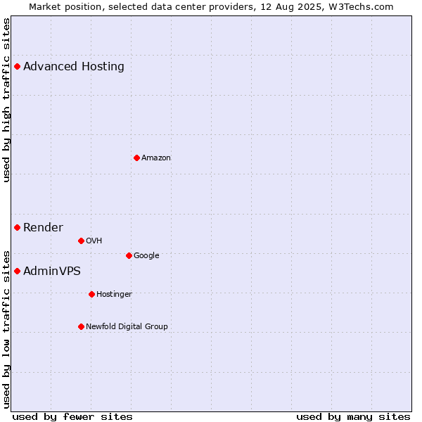 Market position of Advanced Hosting vs. Render vs. AdminVPS