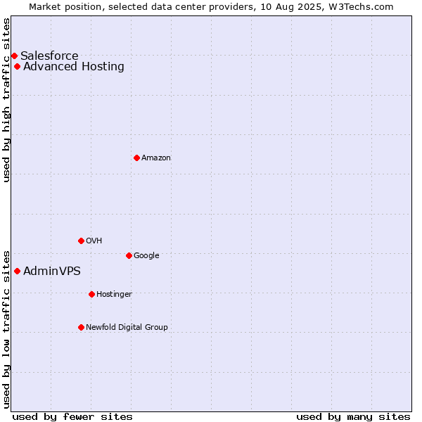 Market position of Advanced Hosting vs. AdminVPS vs. Salesforce