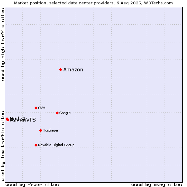 Market position of Amazon vs. AdminVPS vs. Node4
