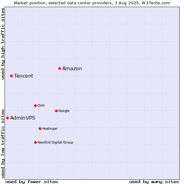 Market position of Amazon vs. Tencent vs. AdminVPS