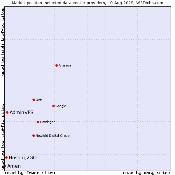 Market position of AdminVPS vs. Hosting2GO vs. Amen