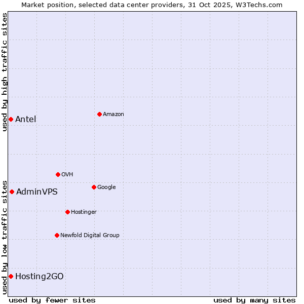 Market position of AdminVPS vs. Hosting2GO vs. Antel