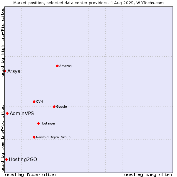 Market position of AdminVPS vs. Hosting2GO vs. Arsys