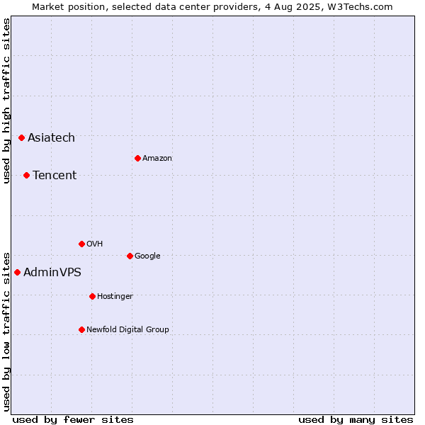 Market position of Tencent vs. Asiatech vs. AdminVPS