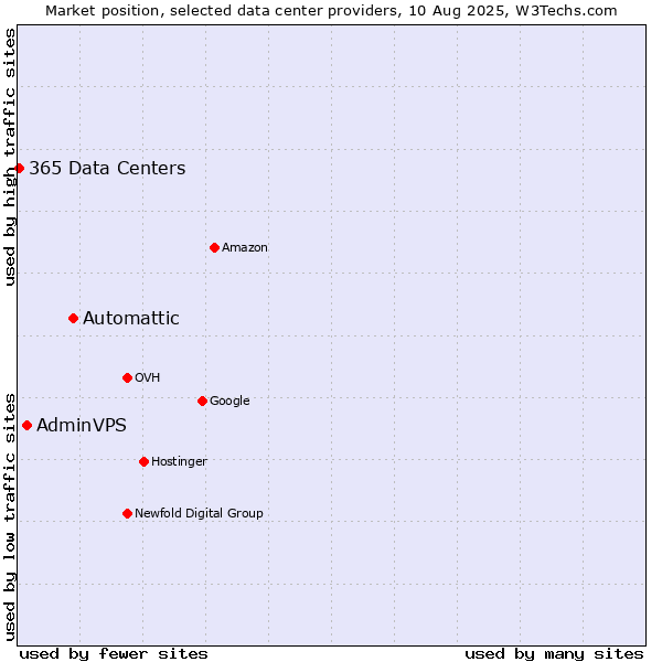 Market position of Automattic vs. AdminVPS vs. 365 Data Centers