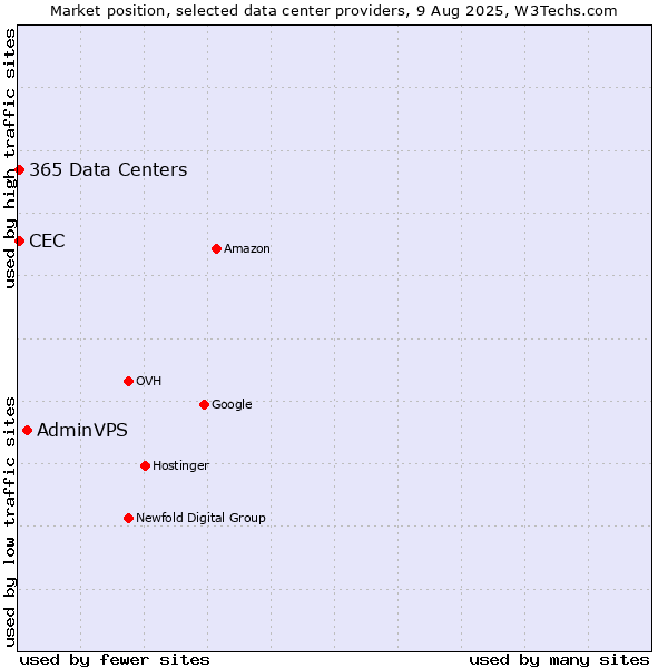 Market position of AdminVPS vs. CEC vs. 365 Data Centers