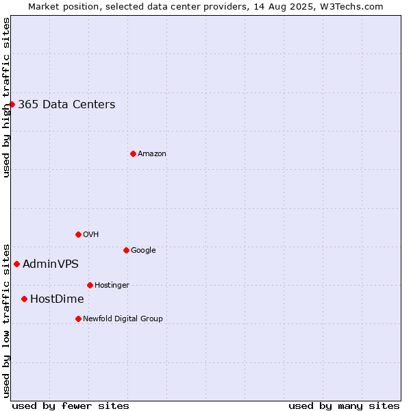Market position of HostDime vs. AdminVPS vs. 365 Data Centers
