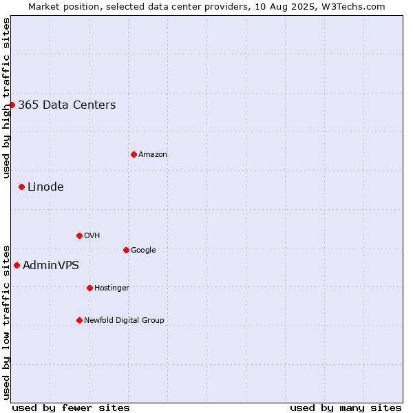 Market position of Linode vs. AdminVPS vs. 365 Data Centers
