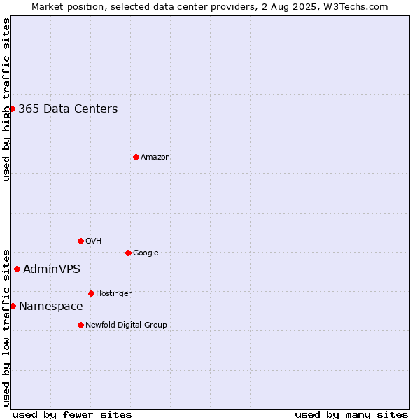 Market position of AdminVPS vs. Namespace vs. 365 Data Centers