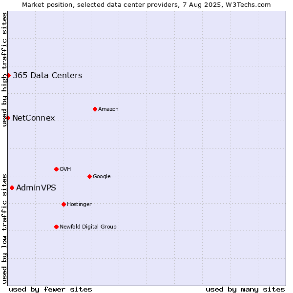 Market position of AdminVPS vs. 365 Data Centers vs. NetConnex