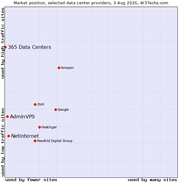 Market position of Netinternet vs. AdminVPS vs. 365 Data Centers