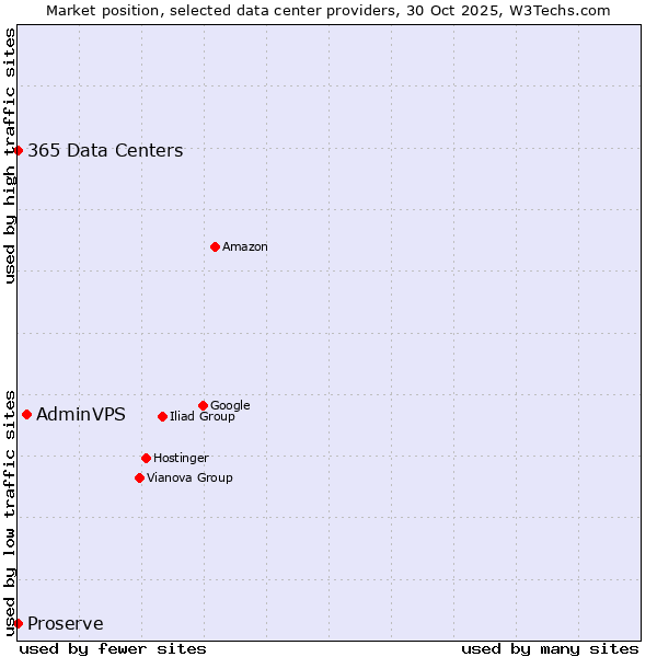 Market position of AdminVPS vs. 365 Data Centers vs. Proserve